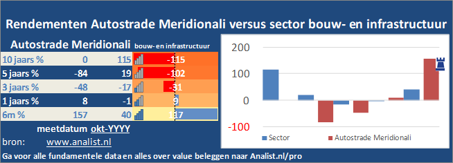 grafiek/><br></div>Het aandeel Autostrade Meridionali staat dit jaar ytd 43 procent lager. </p><p class=